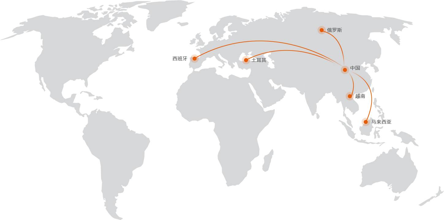全球化市场